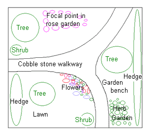 Landscape design using a bubble graph